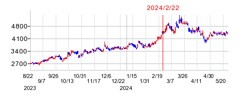 2024年2月22日 10:21前後のの株価チャート